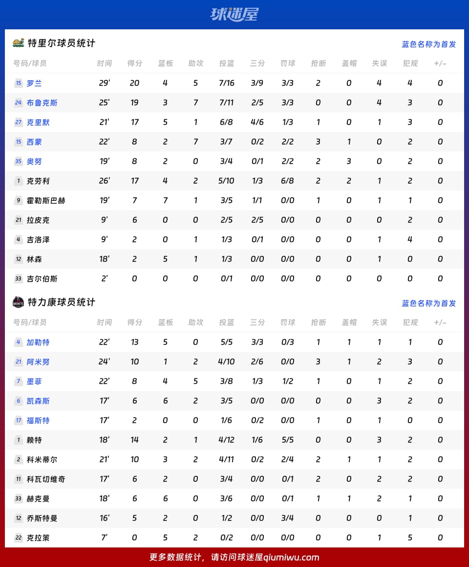 特里尔vs特力康球员数据