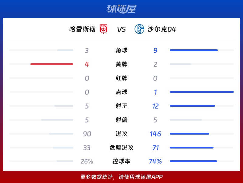 哈雷斯彻vs沙尔克04数据统计