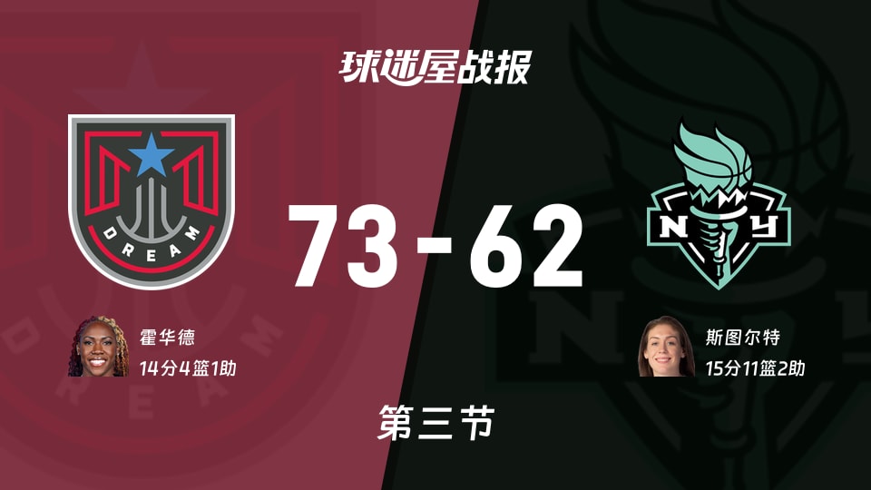 梦想vs自由人:三节结束,梦想73-62自由人,斯图尔特得到15分