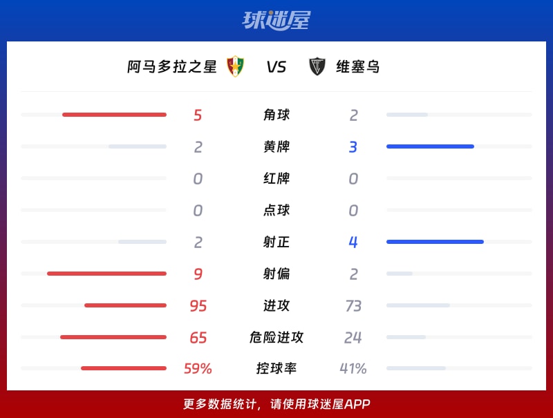 阿马多拉之星vs维塞乌数据统计