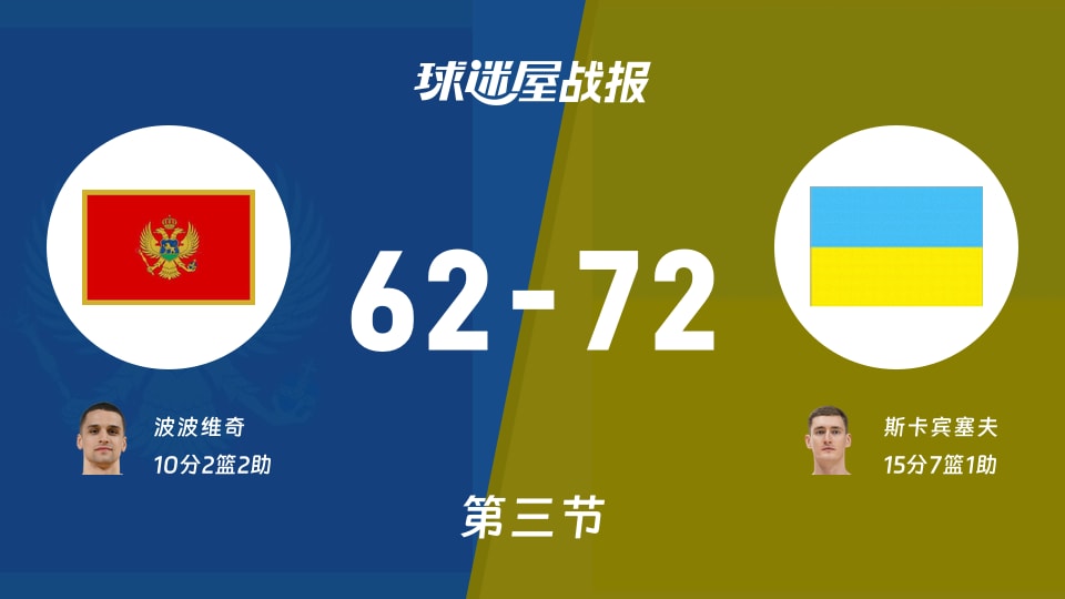 黑山vs乌克兰：三节战罢，黑山62-72乌克兰，斯卡宾塞夫得到15分