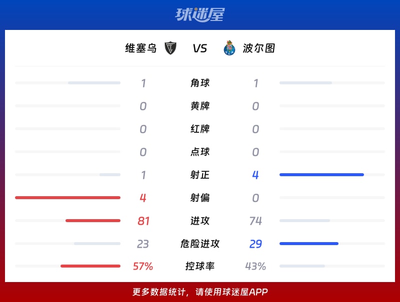 维塞乌vs波尔图数据统计