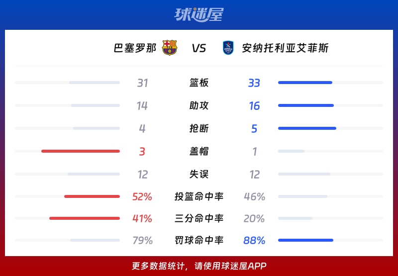 巴塞罗那vs安纳托利亚艾菲斯球队数据
