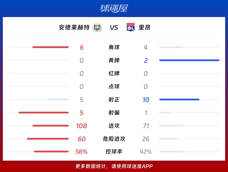安德莱赫特vs里昂数据统计