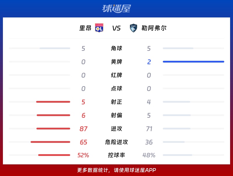 里昂vs勒阿弗尔数据统计