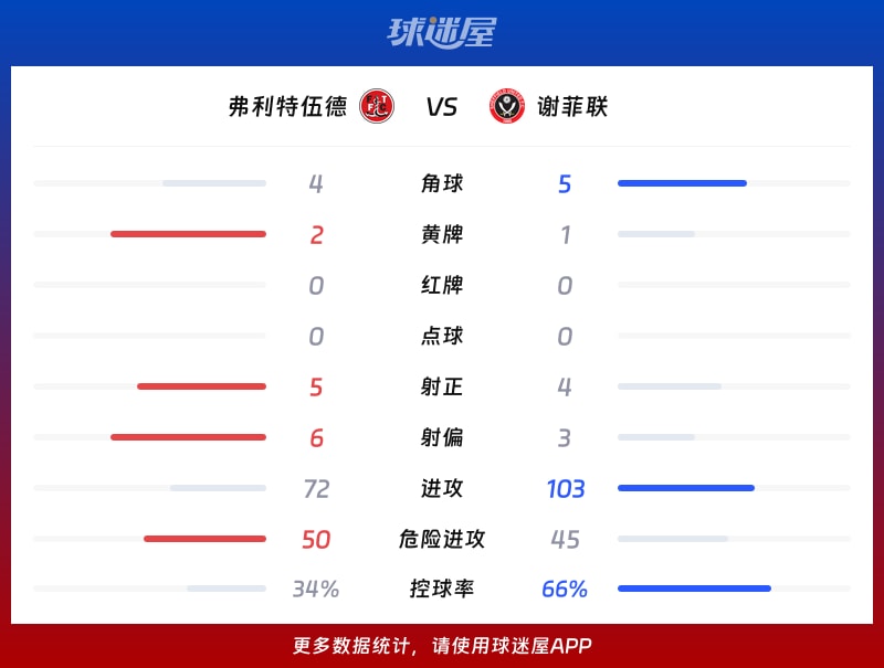 弗利特伍德vs谢菲联数据统计