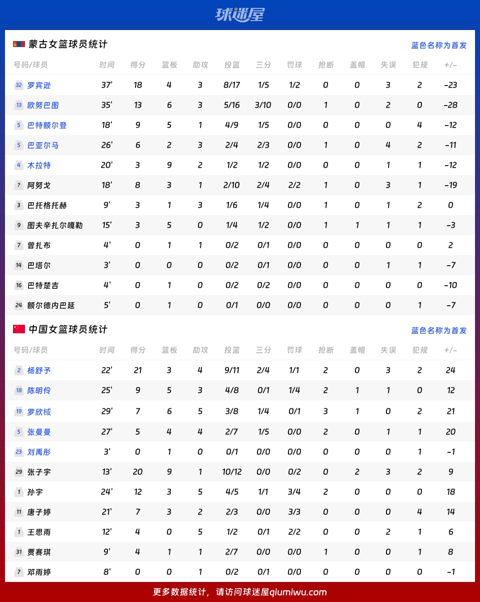 蒙古女篮vs中国女篮球员数据