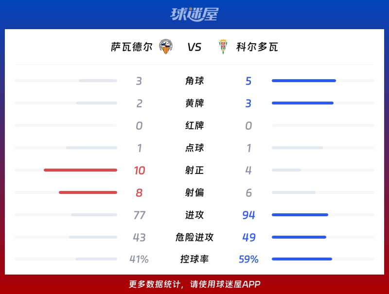 萨瓦德尔vs科尔多瓦数据统计