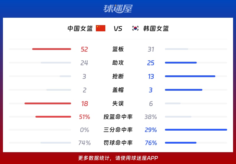 中国女篮vs韩国女篮球队数据