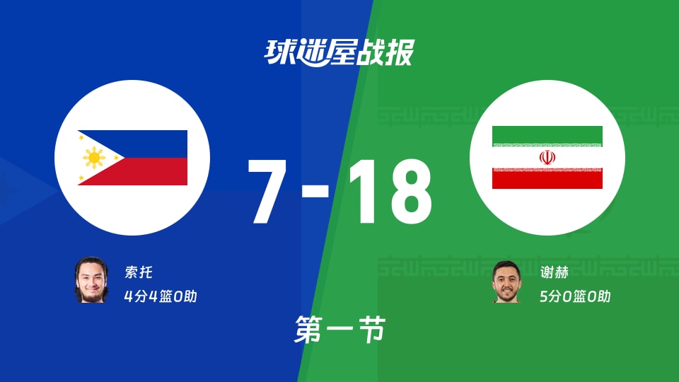 世亚预第二阶段:首节结束,伊朗以18-7领先菲律宾,谢赫5