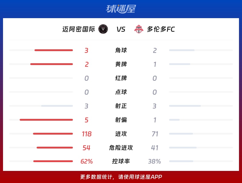 迈阿密国际vs多伦多FC数据统计