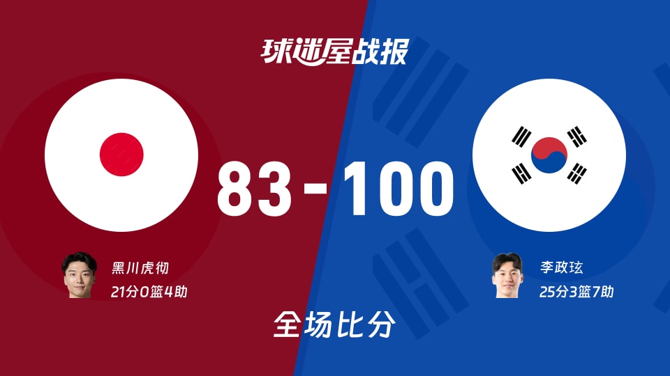 亚运男篮小组赛:李政玹25+3+7,韩国以100-83战胜日本
