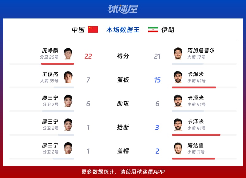 中国vs伊朗各项最佳