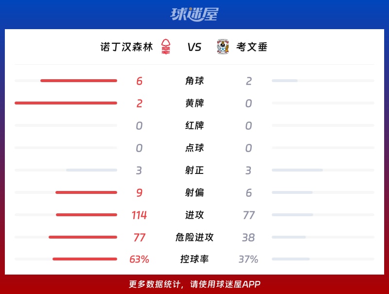 诺丁汉森林vs考文垂数据统计