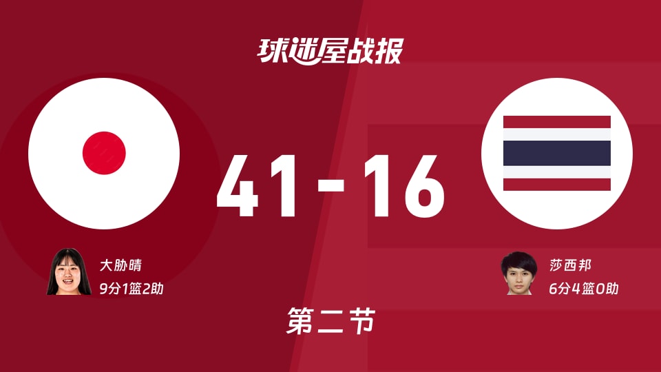 日本女篮vs泰国女篮:半场战罢,日本女篮41-16泰国女篮,大胁晴得到9分