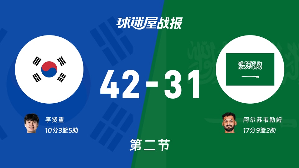 世亚预第二阶段:韩国第二节领先沙特11分,李贤重得到10分,阿尔苏韦勒姆得到17分