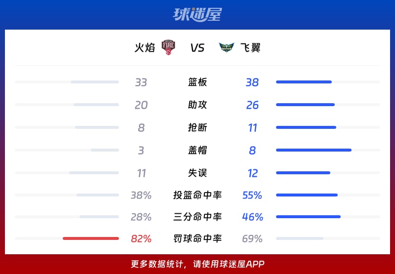 火焰vs飞翼球队数据