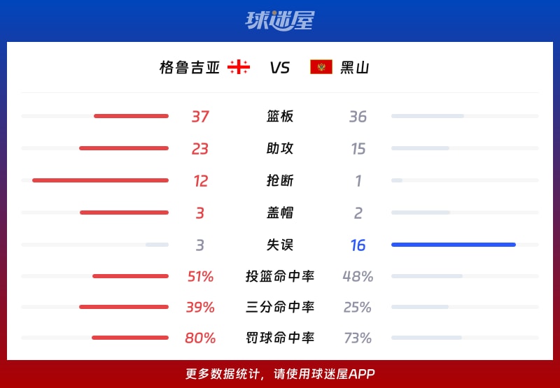 格鲁吉亚vs黑山球队数据