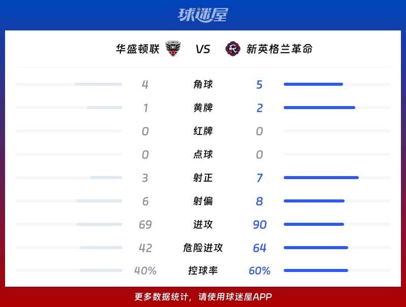 华盛顿联vs新英格兰革命数据统计