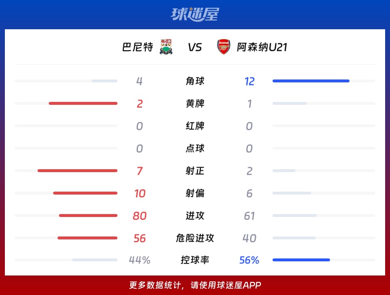 巴尼特vs阿森纳U21数据统计