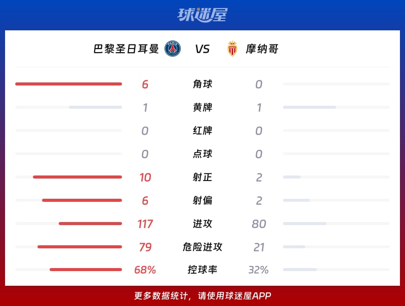 巴黎圣日耳曼vs摩纳哥数据统计