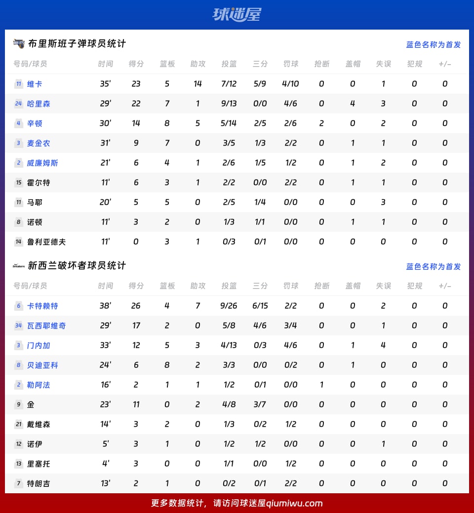 布里斯班子弹vs新西兰破坏者球员数据