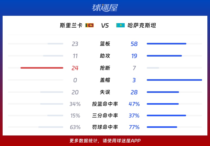 斯里兰卡vs哈萨克斯坦球队数据