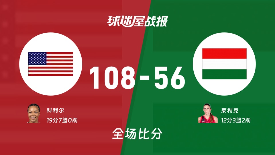 女世界杯1/4决赛:科利尔19+7,美国女篮以108-56战胜匈牙利女篮