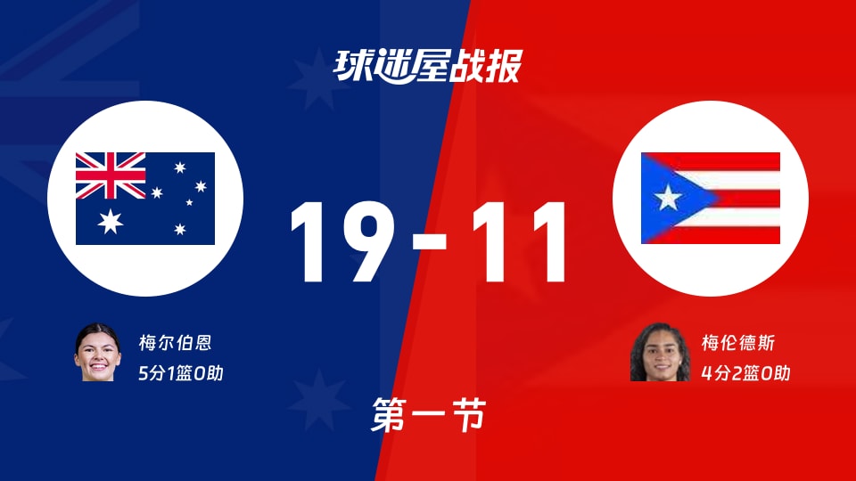 女世界杯小组赛:澳大利亚女篮首节领先波多黎各女篮8分,梅尔伯恩得到5分,梅伦德斯得到4分