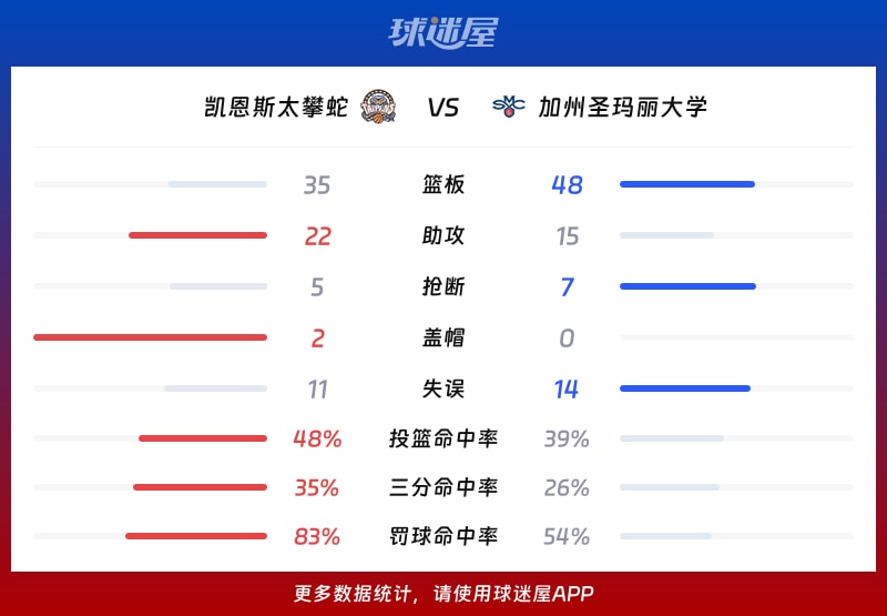 凯恩斯太攀蛇vs加州圣玛丽大学球队数据