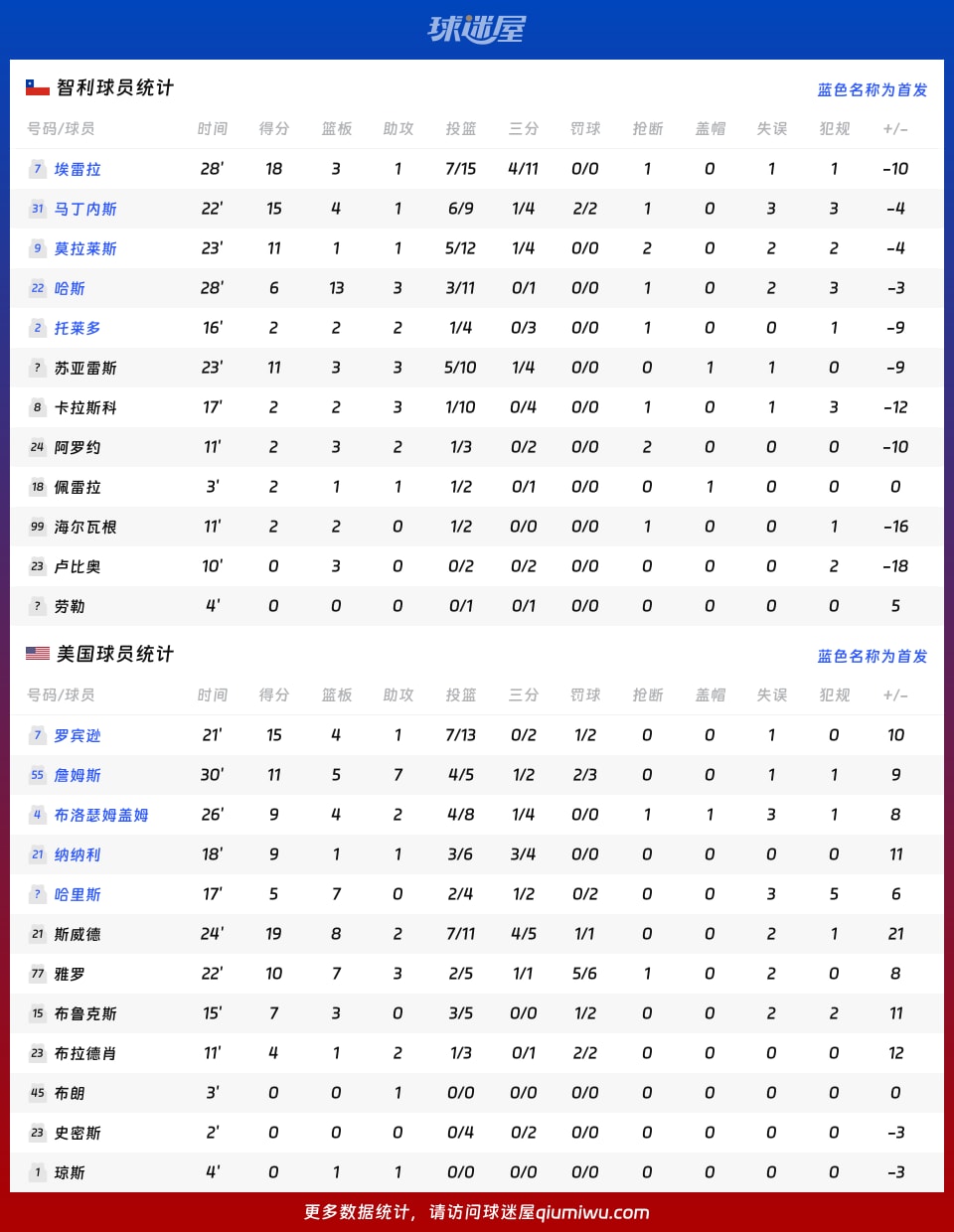 智利vs美国球员数据