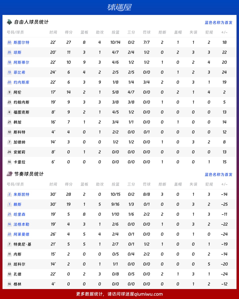 自由人vs节奏球员数据