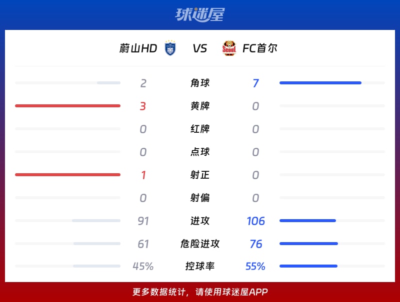 蔚山HDvsFC首尔数据统计