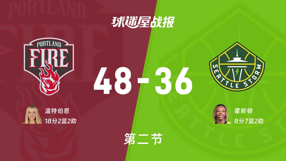 火焰vs风暴：次节结束，火焰48-36风暴，温特伯恩得到18分