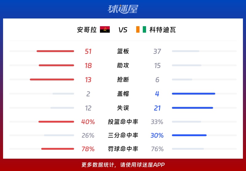 安哥拉vs科特迪瓦球队数据