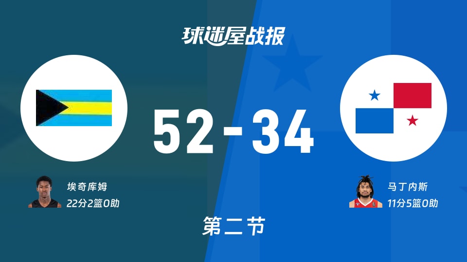 巴哈马vs巴拿马:第二节完,巴哈马52-34巴拿马,埃奇库姆得到22分