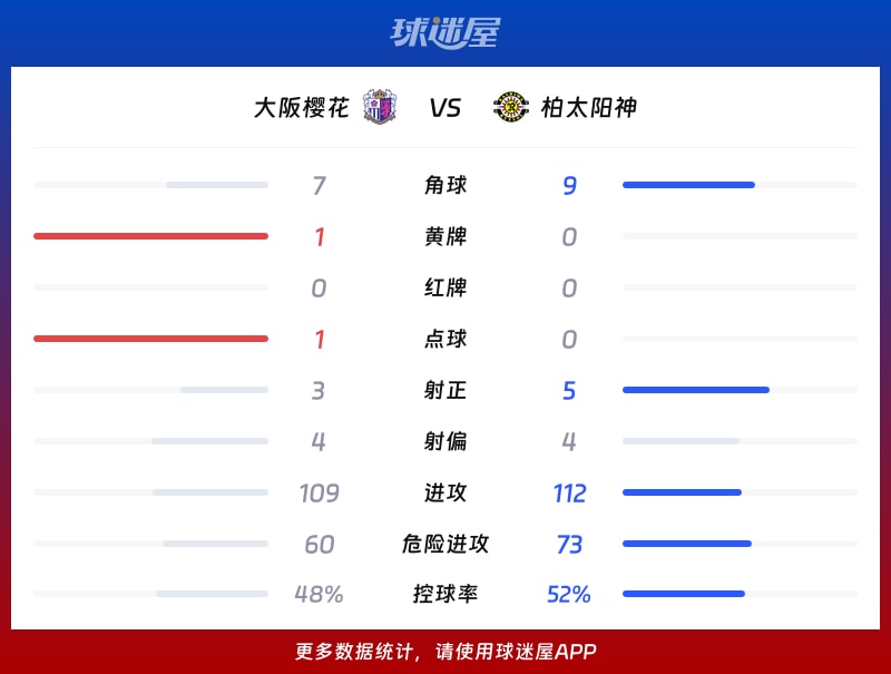 大阪樱花vs柏太阳神数据统计
