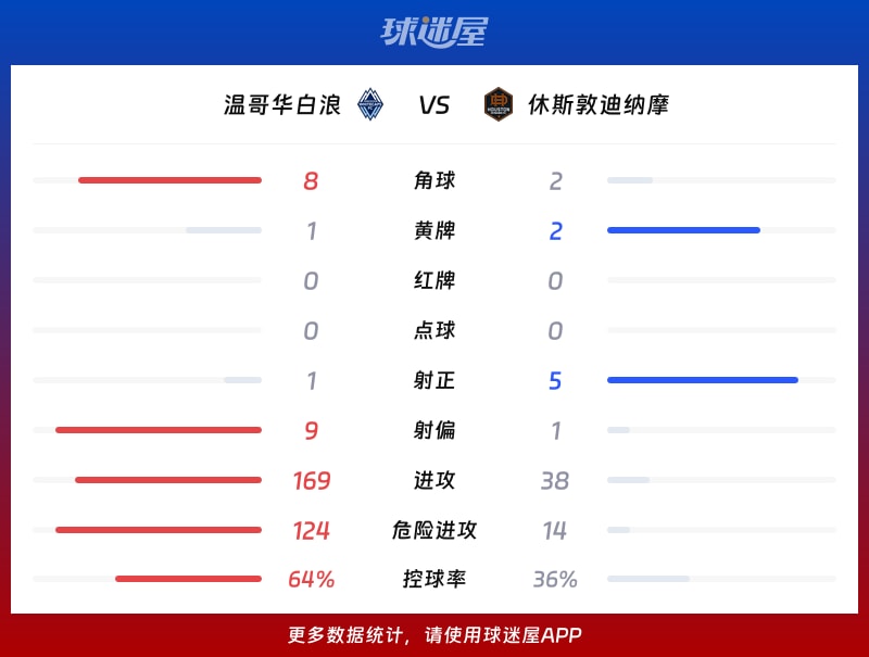 温哥华白浪vs休斯敦迪纳摩数据统计