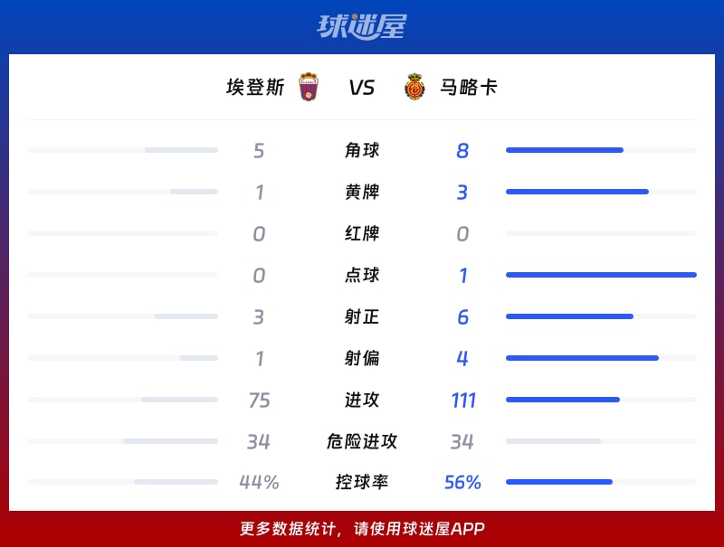 埃登斯vs马略卡数据统计