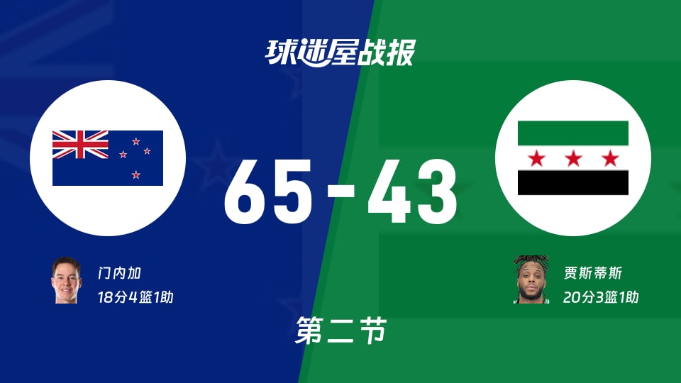 世亚预第二阶段:第二节完,新西兰以65-43领先叙利亚,门内加18+4+1