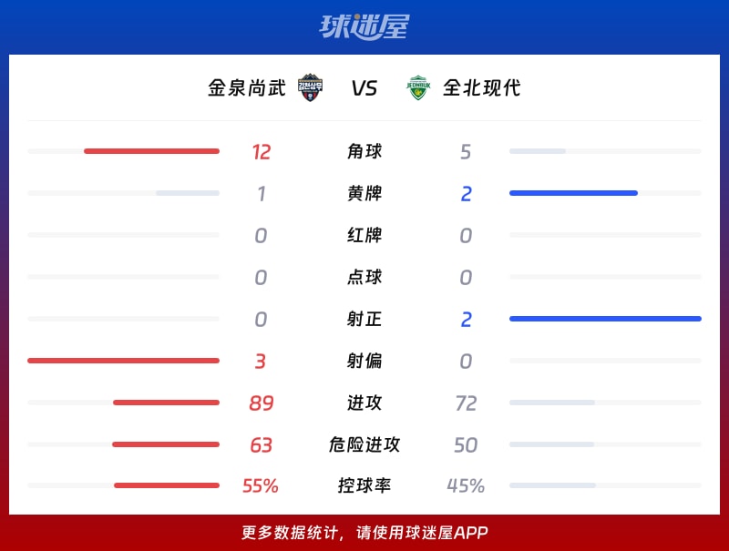 金泉尚武vs全北现代数据统计