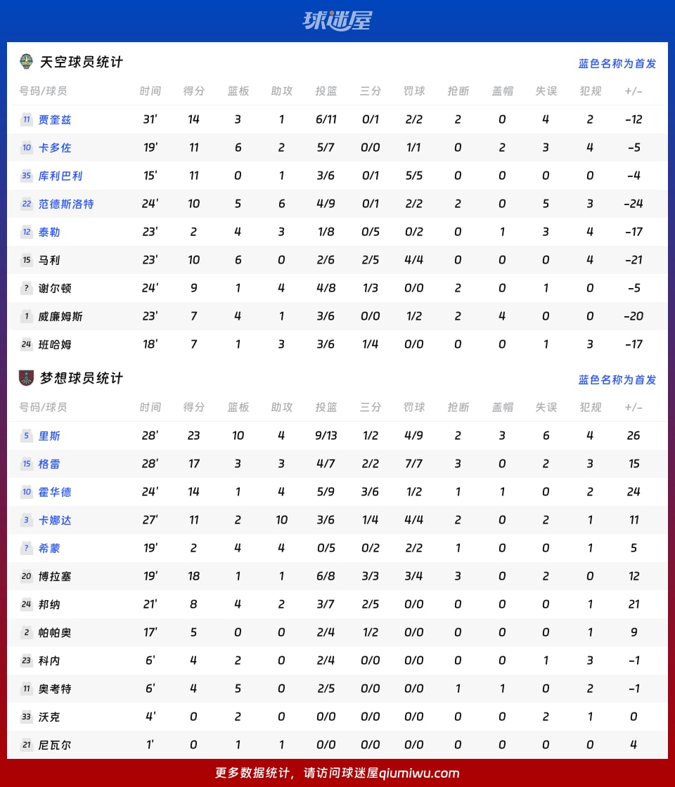 天空vs梦想球员数据