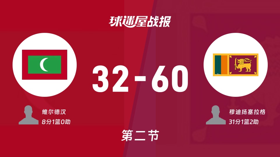 马尔代夫vs斯里兰卡:半场战罢,马尔代夫32-60斯里兰卡,穆迪扬塞拉格得到31分