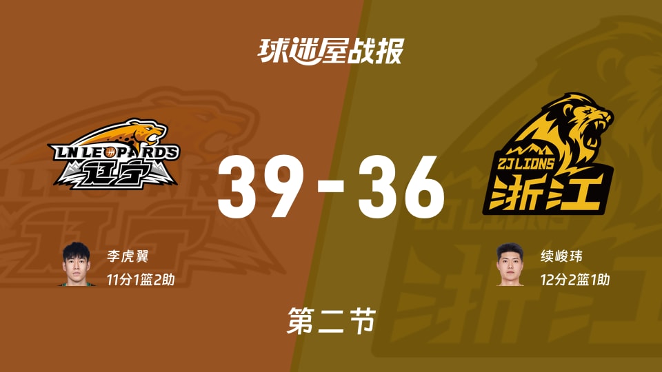 CBA夏季联赛青岛站:辽宁半场领先广厦3分,李虎翼得到11分,续峻玮得到12分