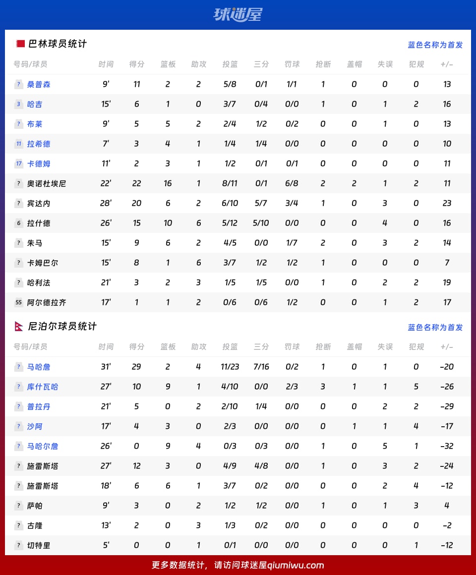 巴林vs尼泊尔球员数据