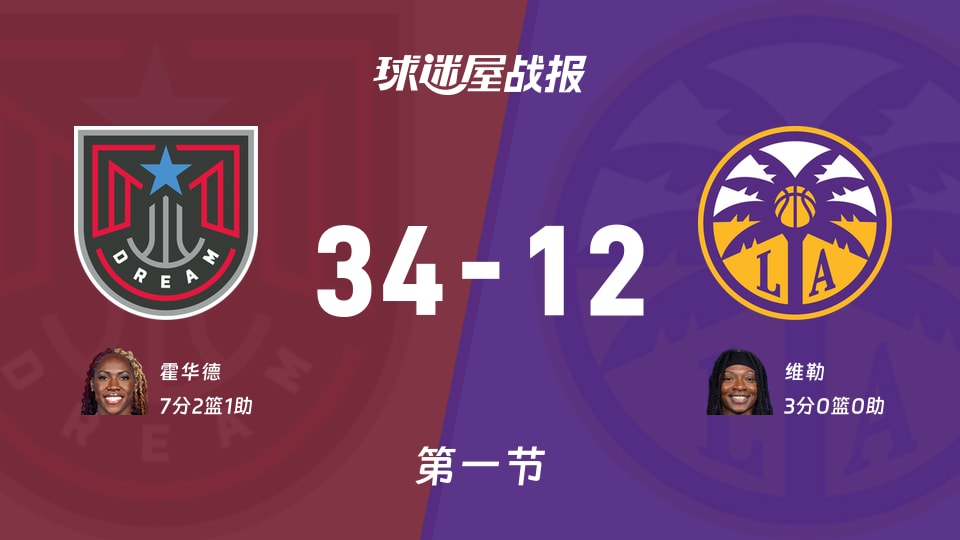 梦想vs火花:第一节完,梦想34-12火花,霍华德得到7分