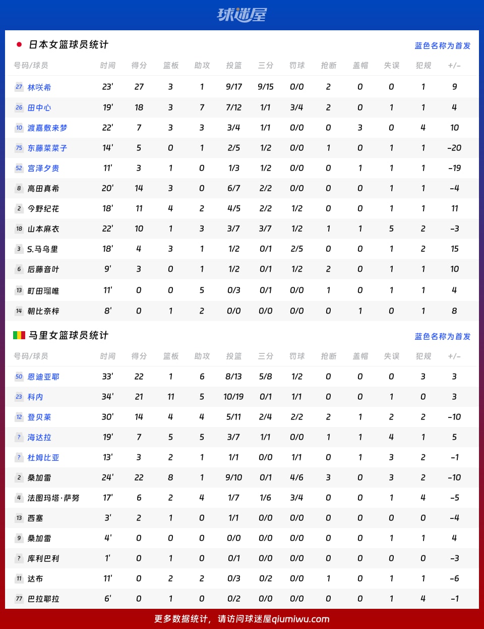 日本女篮vs马里女篮球员数据