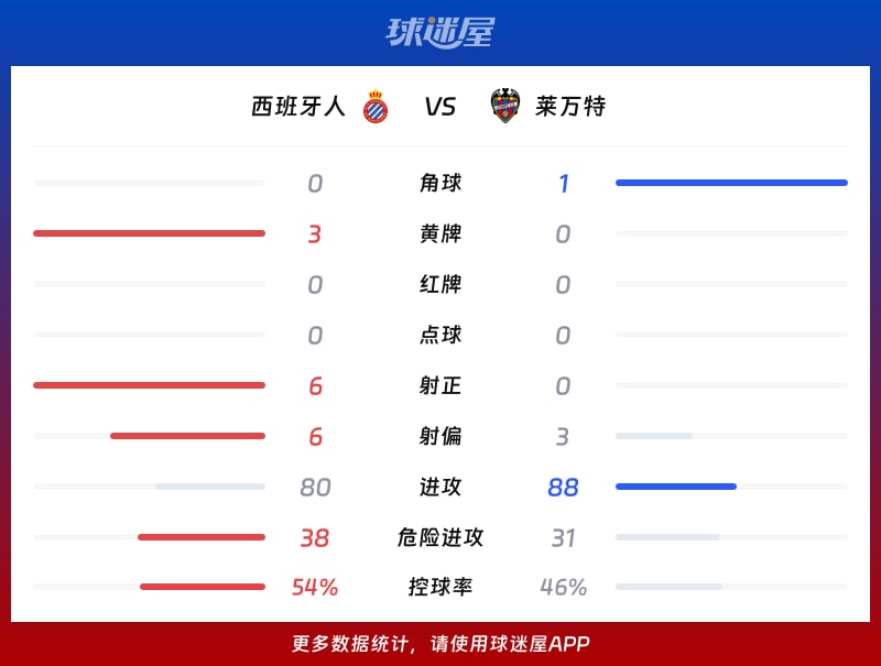 西班牙人vs莱万特数据统计