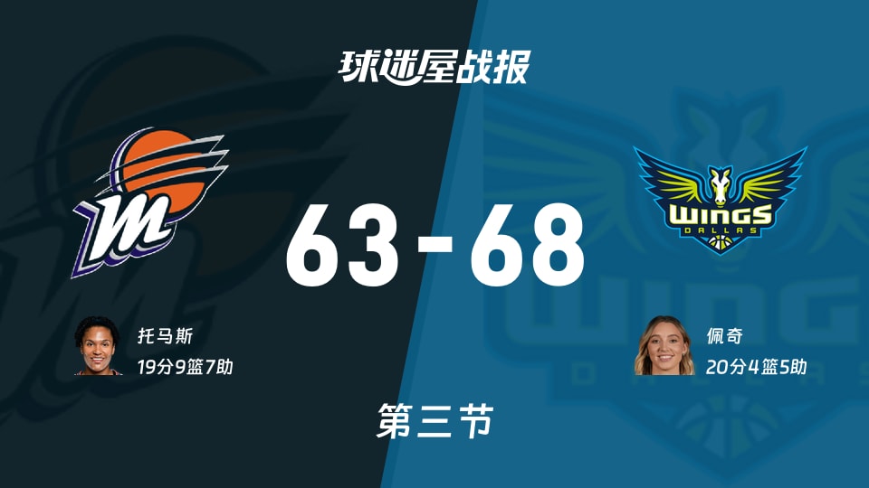 水星vs飞翼：三节战罢，水星63-68飞翼，佩奇得到20分