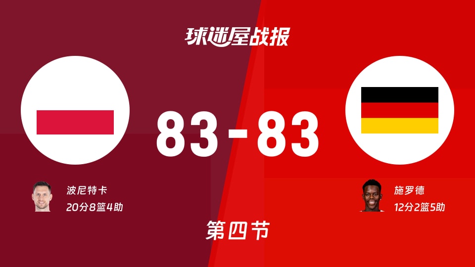世欧预第二阶段:四节结束,波兰83-83德国战平,波尼特卡20+8+4,施罗德12+2+5
